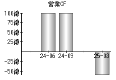 営業活動によるキャッシュフロー