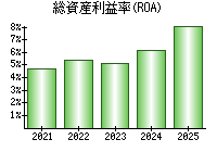 総資産利益率(ROA)