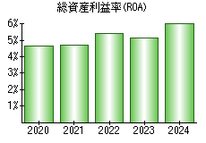 総資産利益率(ROA)