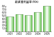 総資産利益率(ROA)