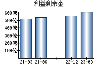 利益剰余金