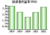 総資産利益率(ROA)