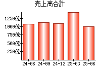 売上高合計