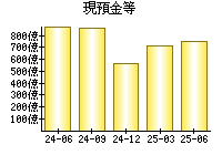 現預金等