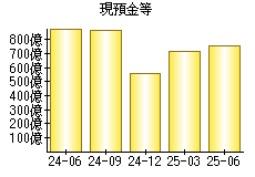 現預金等
