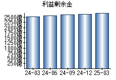 利益剰余金