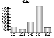 営業活動によるキャッシュフロー