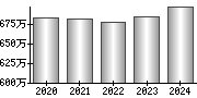 平均年収（単独）