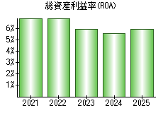 総資産利益率(ROA)