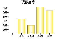 現預金等