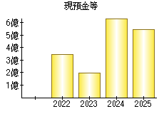 現預金等