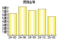現預金等