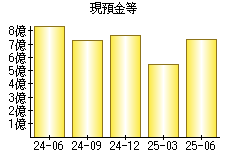 現預金等