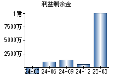 利益剰余金