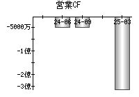 営業活動によるキャッシュフロー