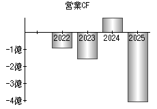 営業活動によるキャッシュフロー