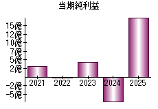 当期純利益
