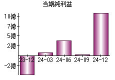 当期純利益