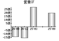 営業活動によるキャッシュフロー