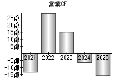 営業活動によるキャッシュフロー