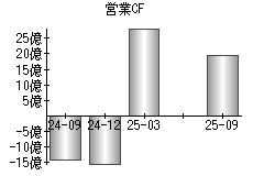営業活動によるキャッシュフロー