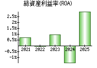 総資産利益率(ROA)