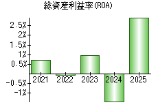 総資産利益率(ROA)