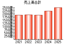 売上高合計