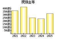 現預金等