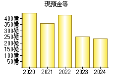 現預金等