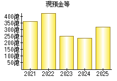 現預金等