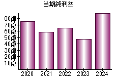 当期純利益
