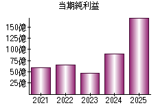 当期純利益