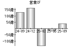 営業活動によるキャッシュフロー