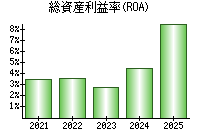 総資産利益率(ROA)
