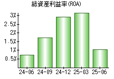 総資産利益率(ROA)