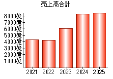 売上高合計
