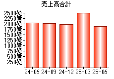 売上高合計