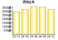 現預金等