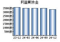 利益剰余金