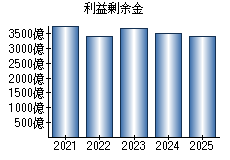 利益剰余金