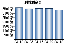 利益剰余金