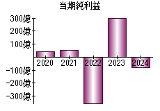 当期純利益