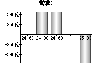 営業活動によるキャッシュフロー