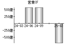 営業活動によるキャッシュフロー