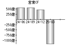 営業活動によるキャッシュフロー