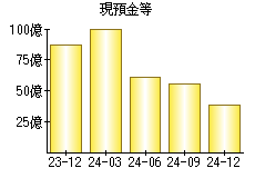 現預金等