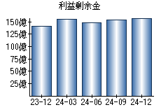 利益剰余金