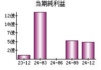 当期純利益