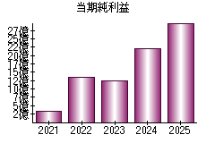 当期純利益
